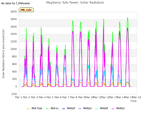 plot of Mayberry Tule Tower: Solar Radiation