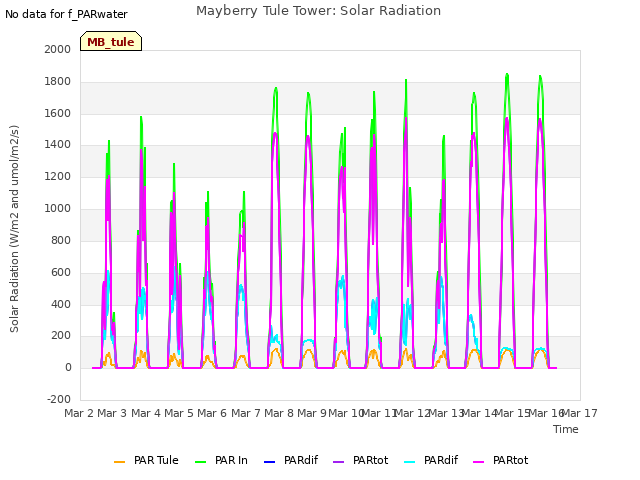 plot of Mayberry Tule Tower: Solar Radiation