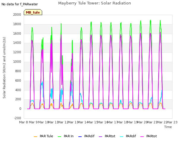 plot of Mayberry Tule Tower: Solar Radiation