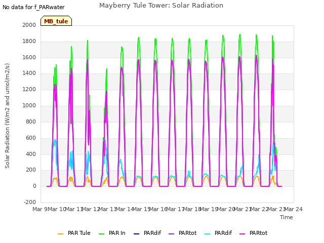 plot of Mayberry Tule Tower: Solar Radiation