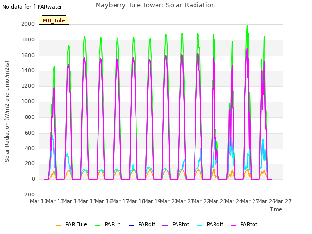 plot of Mayberry Tule Tower: Solar Radiation