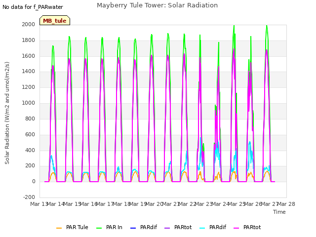 plot of Mayberry Tule Tower: Solar Radiation