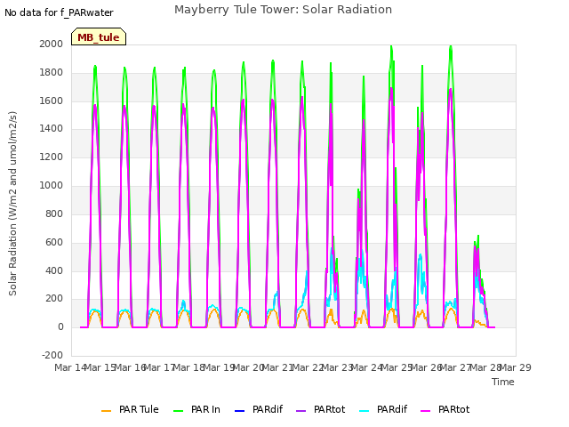 plot of Mayberry Tule Tower: Solar Radiation