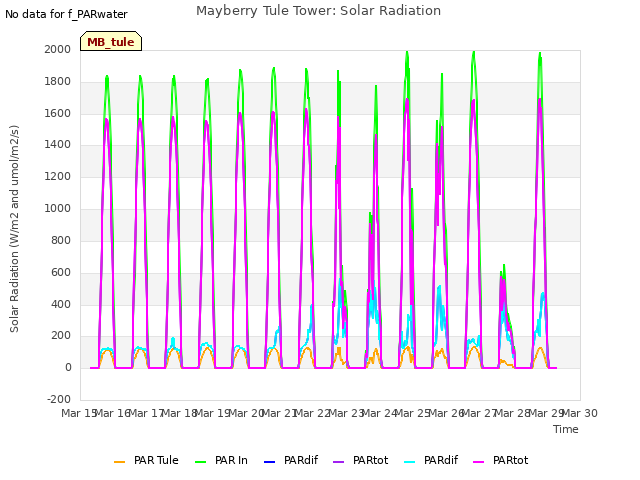 plot of Mayberry Tule Tower: Solar Radiation