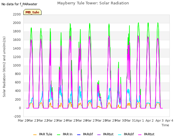 plot of Mayberry Tule Tower: Solar Radiation