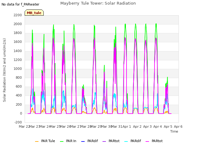 plot of Mayberry Tule Tower: Solar Radiation