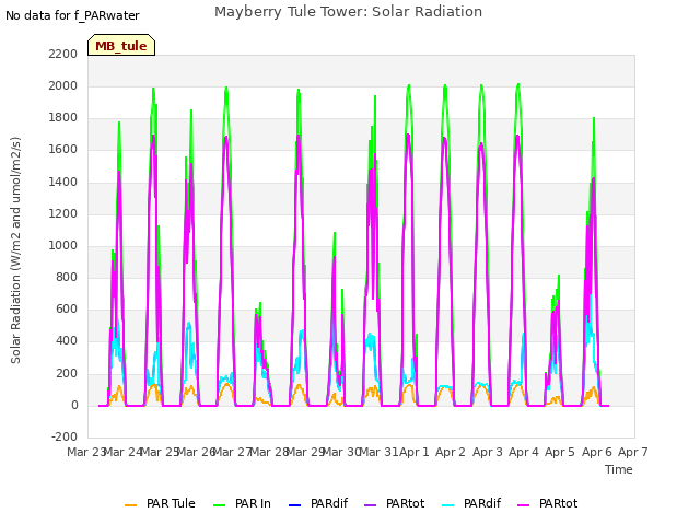 plot of Mayberry Tule Tower: Solar Radiation