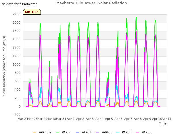 plot of Mayberry Tule Tower: Solar Radiation