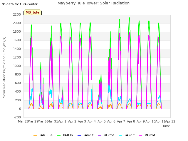 plot of Mayberry Tule Tower: Solar Radiation