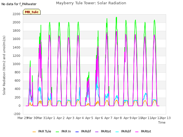 plot of Mayberry Tule Tower: Solar Radiation
