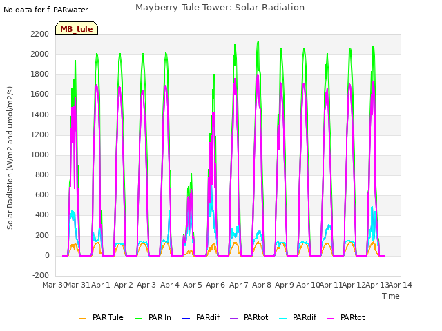 plot of Mayberry Tule Tower: Solar Radiation