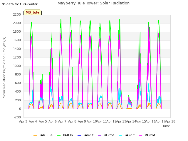 plot of Mayberry Tule Tower: Solar Radiation