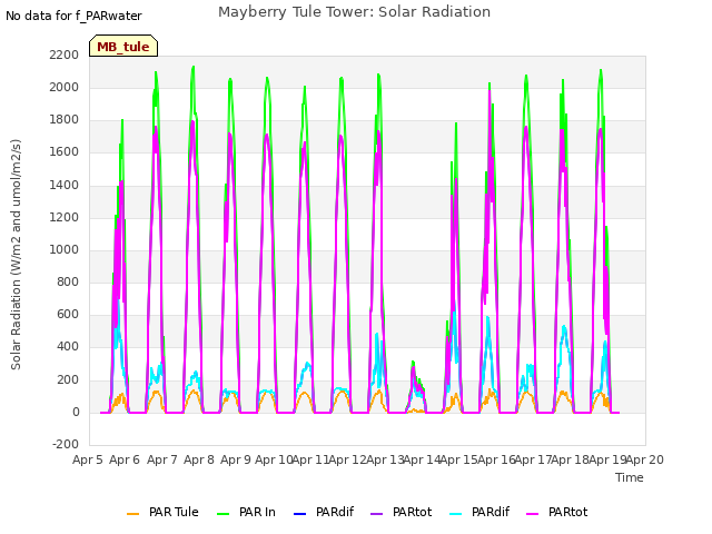 plot of Mayberry Tule Tower: Solar Radiation