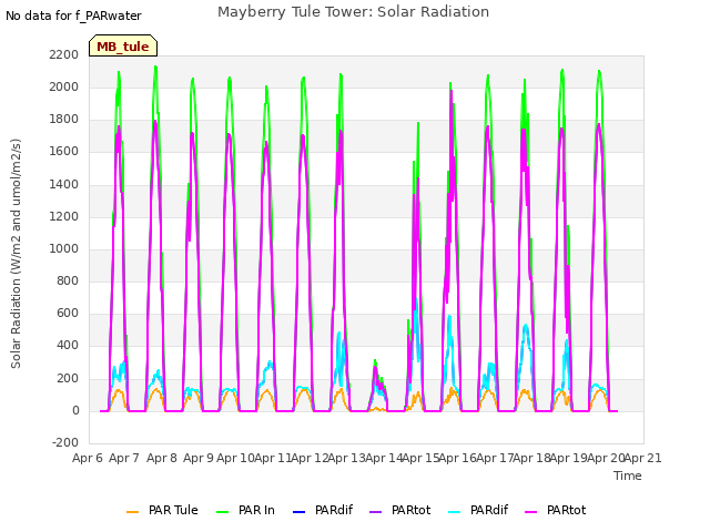 plot of Mayberry Tule Tower: Solar Radiation