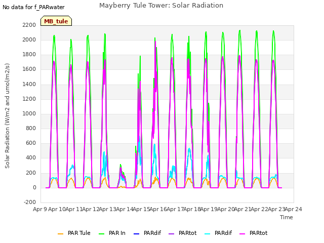 plot of Mayberry Tule Tower: Solar Radiation