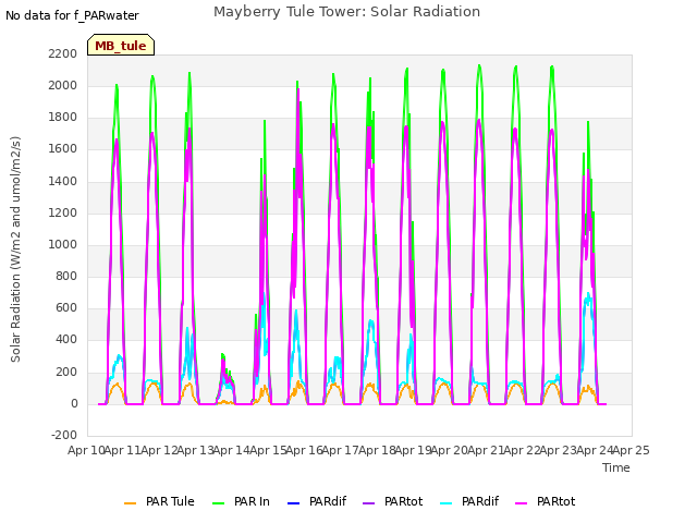 plot of Mayberry Tule Tower: Solar Radiation