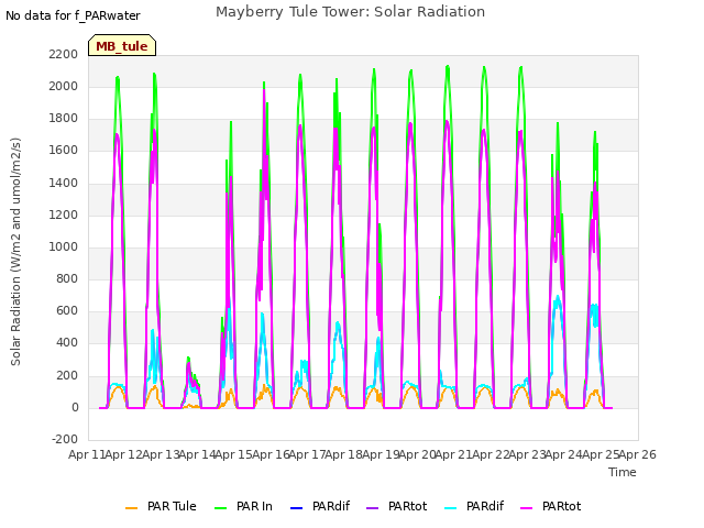 plot of Mayberry Tule Tower: Solar Radiation