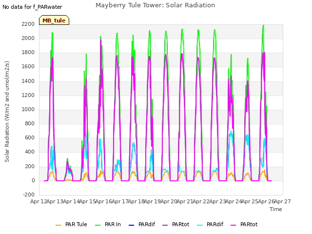 plot of Mayberry Tule Tower: Solar Radiation