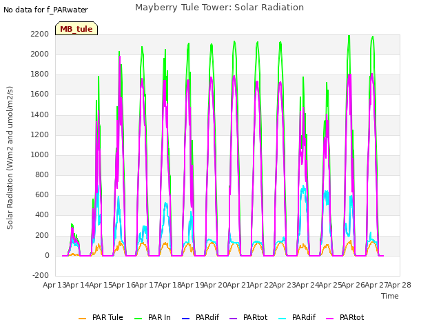 plot of Mayberry Tule Tower: Solar Radiation