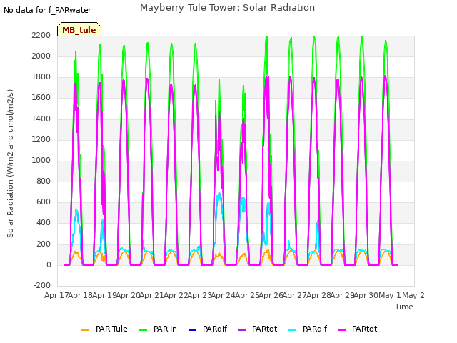 plot of Mayberry Tule Tower: Solar Radiation