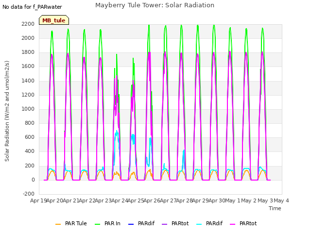 plot of Mayberry Tule Tower: Solar Radiation