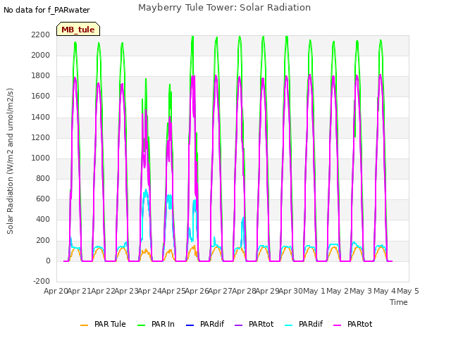 plot of Mayberry Tule Tower: Solar Radiation