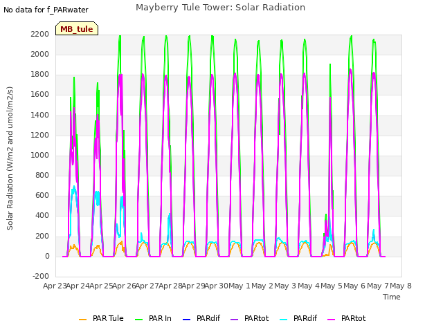 plot of Mayberry Tule Tower: Solar Radiation