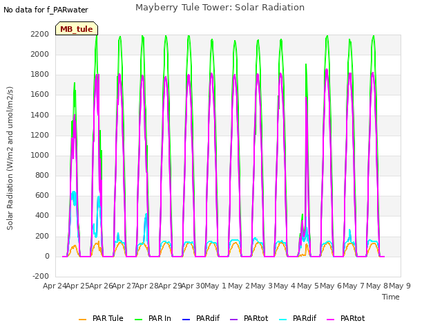 plot of Mayberry Tule Tower: Solar Radiation