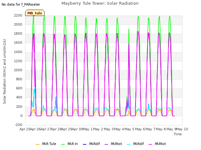 plot of Mayberry Tule Tower: Solar Radiation