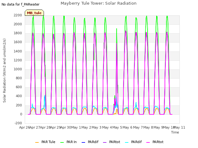 plot of Mayberry Tule Tower: Solar Radiation