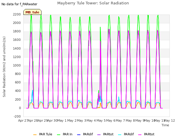 plot of Mayberry Tule Tower: Solar Radiation