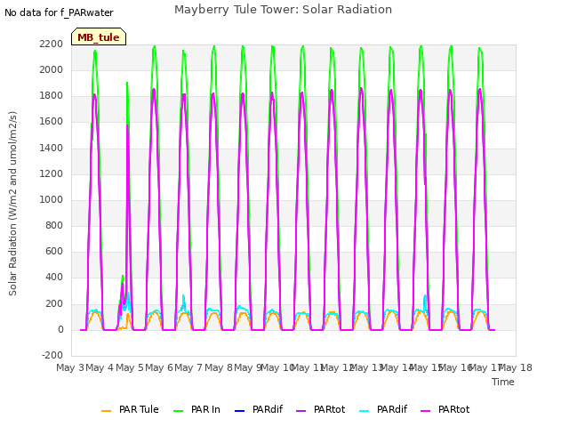 plot of Mayberry Tule Tower: Solar Radiation