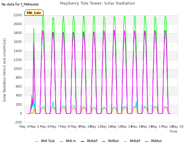 plot of Mayberry Tule Tower: Solar Radiation