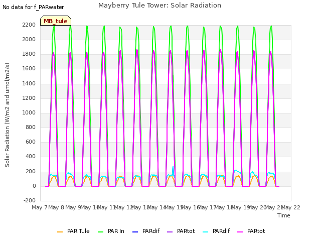 plot of Mayberry Tule Tower: Solar Radiation