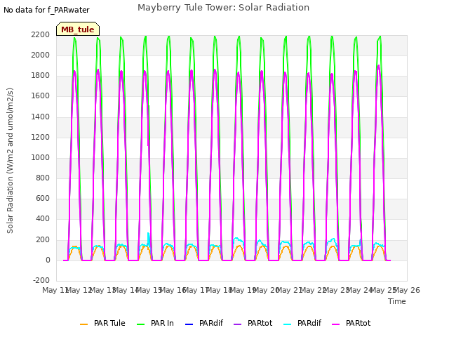 plot of Mayberry Tule Tower: Solar Radiation