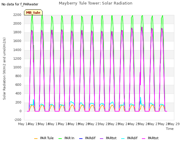 plot of Mayberry Tule Tower: Solar Radiation