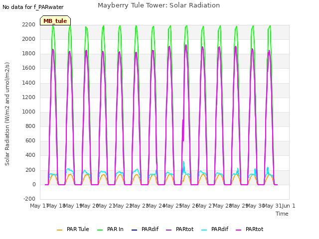 plot of Mayberry Tule Tower: Solar Radiation