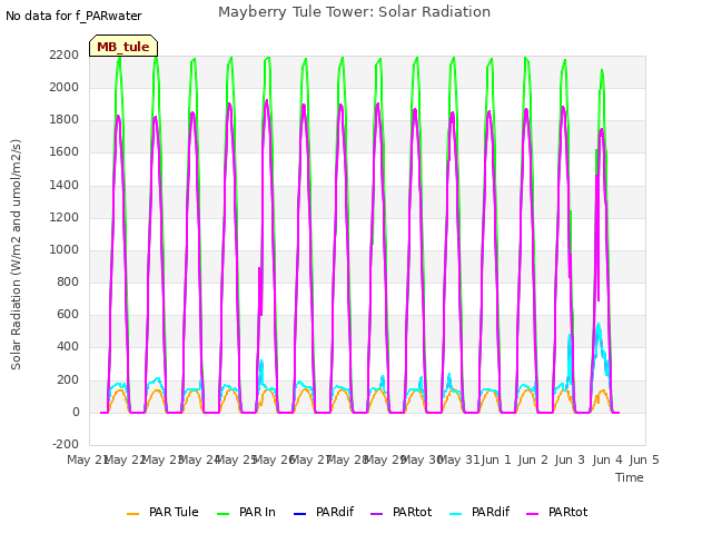 plot of Mayberry Tule Tower: Solar Radiation