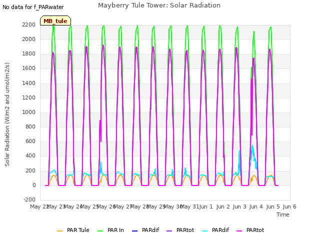 plot of Mayberry Tule Tower: Solar Radiation