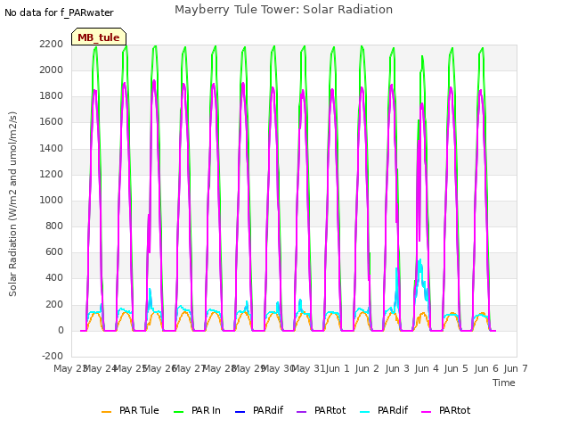 plot of Mayberry Tule Tower: Solar Radiation