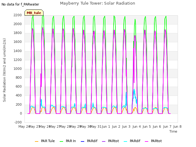 plot of Mayberry Tule Tower: Solar Radiation