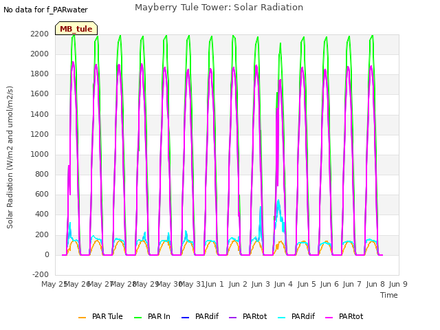 plot of Mayberry Tule Tower: Solar Radiation