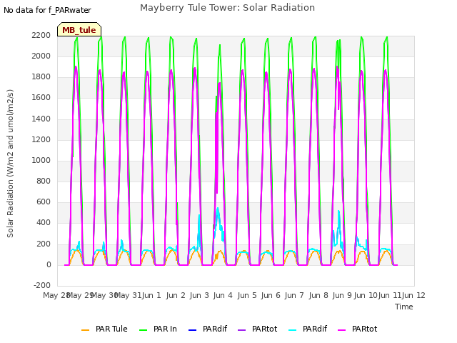 plot of Mayberry Tule Tower: Solar Radiation
