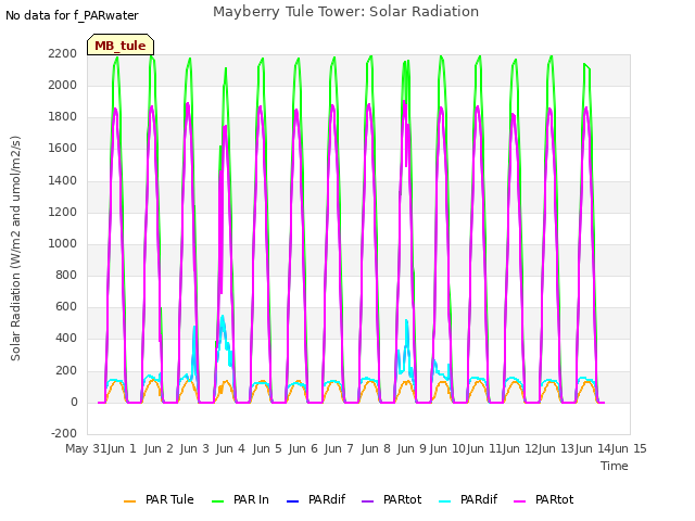 plot of Mayberry Tule Tower: Solar Radiation