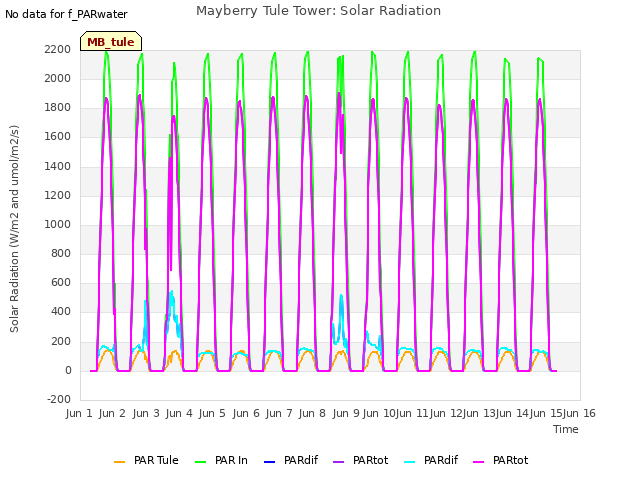 plot of Mayberry Tule Tower: Solar Radiation