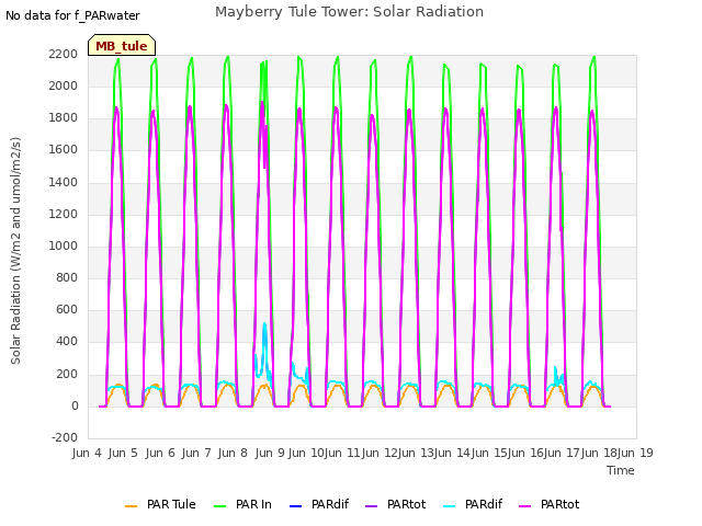 plot of Mayberry Tule Tower: Solar Radiation