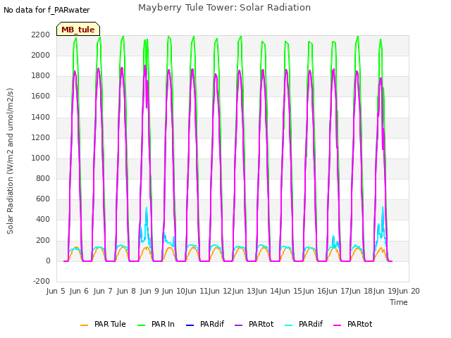 plot of Mayberry Tule Tower: Solar Radiation