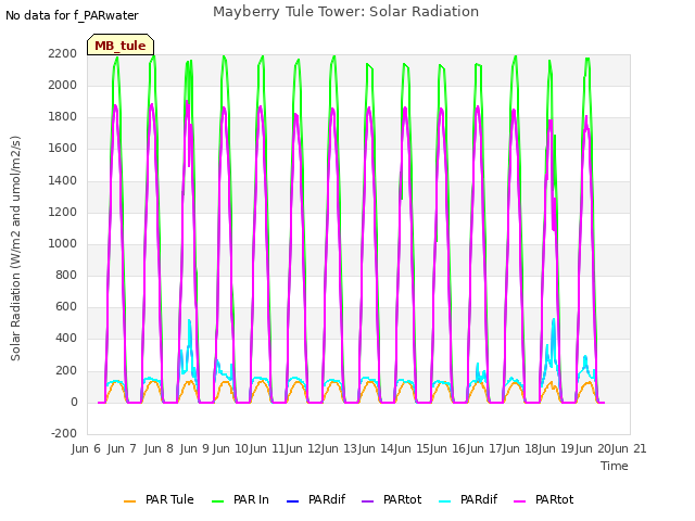 plot of Mayberry Tule Tower: Solar Radiation