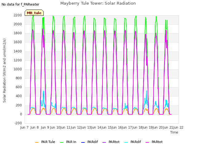 plot of Mayberry Tule Tower: Solar Radiation