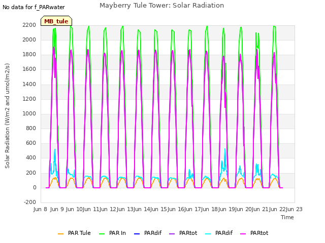 plot of Mayberry Tule Tower: Solar Radiation